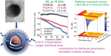 Carbon encapsulated nanoscale iron/iron-carbide/graphite particles for ...