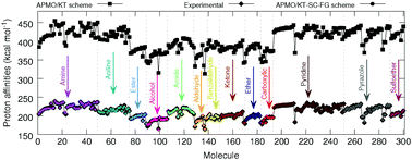 Fast and accurate prediction of proton affinities revisiting the