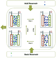 Acid–base machines: electrical work from neutralization reactions ...