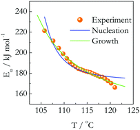 Melting Kinetics Of Superheated Crystals Of Glucose And Fructose Physical Chemistry Chemical Physics Rsc Publishing