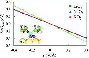 Estimation Of Electric Field Effects On The Adsorption Of Molecular Superoxide Species On Au Based On Density Functional Theory Physical Chemistry Chemical Physics Rsc Publishing