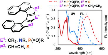 Synthesis And Properties Of 7 Helicene And 7 Helicene Like Compounds With A Cyclopenta 1 2 B 4 3 B Dithiophene Or Dithieno 2 3 B 3 2 D Heterole Skeleton Physical Chemistry Chemical Physics Rsc Publishing