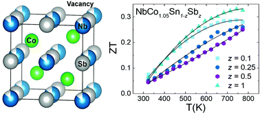 Impact Of Nb Vacancies And P Type Doping Of The Nbcosn Nbcosb Half Heusler Thermoelectrics Physical Chemistry Chemical Physics Rsc Publishing