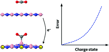 Modelling Molecular Adsorption On Charged Or Polarized Surfaces A Critical Flaw In Common Approaches Physical Chemistry Chemical Physics Rsc Publishing