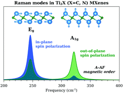 Probing The Impact Of Magnetic Interactions On The Lattice Dynamics Of Two Dimensional Ti2x X C N Mxenes Physical Chemistry Chemical Physics Rsc Publishing