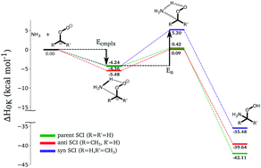 Re Examining Ammonia Addition To The Criegee Intermediate Converging To Chemical Accuracy Physical Chemistry Chemical Physics Rsc Publishing