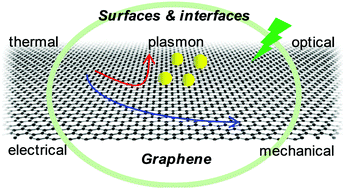 The Physics And Chemistry Of Graphene On Surfaces Chemical