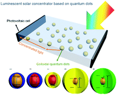 Harnessing the properties of colloidal quantum dots in luminescent ...