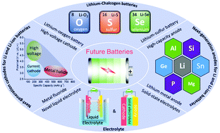 Guidelines and trends for next-generation rechargeable lithium and 