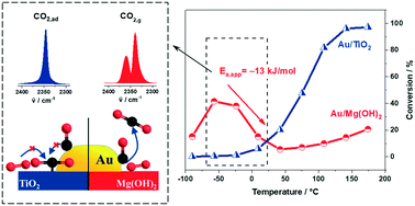 activation energy and temperature