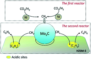 Tandem catalytic synthesis of benzene from CO2 and H2 - Catalysis ...