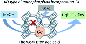 Development Of Aei Type Germanoaluminophosphate Geapo 18 With Ultra Weak Acid Sites And Its Catalytic Properties For The Methanol To Olefin Mto Reaction Catalysis Science Technology Rsc Publishing