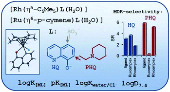 Comparative Solution Equilibrium Studies Of Antitumor Ruthenium H6 P Cymene And Rhodium H5 C5me5 Complexes Of 8 Hydroxyquinolines Dalton Transactions Rsc Publishing