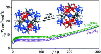 Modulation Of The Feii Spin Crossover Effect In The Pentadecanuclear Fe9 M Cn 8 6 M Re W Clusters By Facial Coordination Of Tridentate Polyamine Ligands Dalton Transactions Rsc Publishing