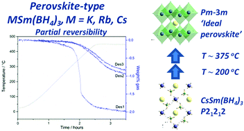 Perovskite Alkali Metal Samarium Borohydrides Crystal Structures And Thermal Decomposition Dalton Transactions Rsc Publishing