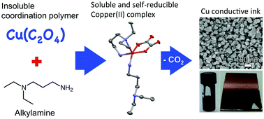 N N Diethyl Diaminopropane Copper Ii Oxalate Self Reducible Complex For The Solution Based Synthesis Of Copper Nanocrystals Dalton Transactions Rsc Publishing