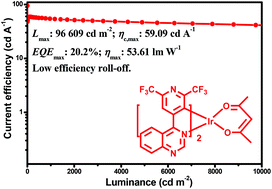 Efficient Orange Red Electroluminescence Of Iridium Complexes With 1 2 6 Bis Trifluoromethyl Pyridin 4 Yl Isoquinoline And 4 2 6 Bis Trifluoromethyl Pyridin 4 Yl Quinazoline Ligands Dalton Transactions Rsc Publishing