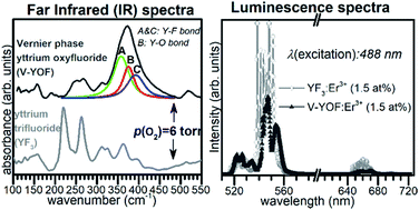 Exploring The Optical Properties Of Vernier Phase Yttrium Oxyfluoride Thin Films Grown By Pulsed Liquid Injection Mocvd Dalton Transactions Rsc Publishing
