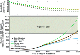 Co2 Enhanced Oil Recovery A Catalyst For Gigatonne Scale Carbon - graphical abstract co2 enhanced oil recovery a catalyst for gigatonne scale carbon capture