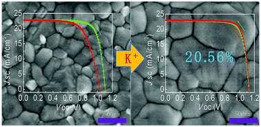 A Novel Quadruple Cation Absorber For Universal Hysteresis Elimination For High Efficiency And Stable Perovskite Solar Cells Energy Environmental Science Rsc Publishing