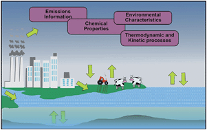 Environmental Fate And Exposure Models Advances And Challenges In 21st Century Chemical Risk Assessment Environmental Science Processes Impacts Rsc Publishing