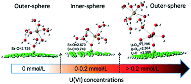 Retracted Article Mutual Effect Of U Vi And Sr Ii On Graphene Oxides Evidence From Exafs And Theoretical Calculations Environmental Science Nano Rsc Publishing