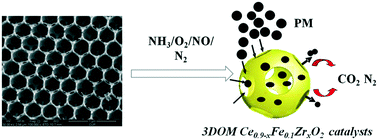 The Simultaneous Purification Of Pm And Nox In Diesel Engine Exhausts Over A Single 3dom Ce0 9 Xfe0 1zrxo2 Catalyst Environmental Science Nano Rsc Publishing