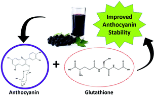 Stabilization of anthocyanins in blackberry juice by glutathione  fortification - Food & Function (RSC Publishing)
