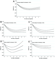 Nut consumption in relation to all-cause and cause-specific mortality ...