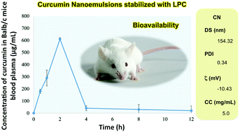 Preparation Characterization And Bioavailability By Oral Administration Of O W Curcumin Nanoemulsions Stabilized With Lysophosphatidylcholine Food Function Rsc Publishing