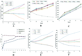 Comparative Toxic Effects Of Butylparaben Sodium Sodium Diacetate And Potassium Sorbate To Dunaliella Tertiolecta And Hl7702 Cells Food Function Rsc Publishing