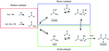 Methanol Vs Ethanol >> An Acrolein Production Route From Ethanol And Methanol Mixtures Over Methanol Vs Ethanol >> An Acrolein Production Route From Ethanol And Methanol Mixtures Over
