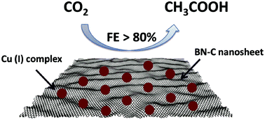Design Of A Cu I C Doped Boron Nitride Electrocatalyst For Efficient Conversion Of Co2 Into Acetic Acid Green Chemistry Rsc Publishing