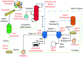 An Economically Viable Ionic Liquid For The Fractionation Of Lignocellulosic Biomass Green Chemistry Rsc Publishing