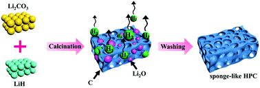 Synthesis of hierarchical porous carbon from metal carbonates towards ...