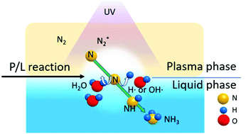 Excitation Of H2o At The Plasma Water Interface By Uv Irradiation For The Elevation Of Ammonia Production Green Chemistry Rsc Publishing