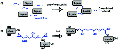 A lignin-epoxy resin derived from biomass as an alternative to  formaldehyde-based wood adhesives - Green Chemistry (RSC Publishing)