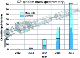 Overcoming spectral overlap via inductively coupled plasma