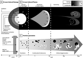 Femtosecond laser ablation inductively coupled plasma source mass  spectrometry for elemental and isotopic analysis: are ultrafast lasers  worthwhile? - Journal of Analytical Atomic Spectrometry (RSC Publishing)