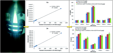 Investigation Of Matrix Effects In Nitrogen Microwave Inductively