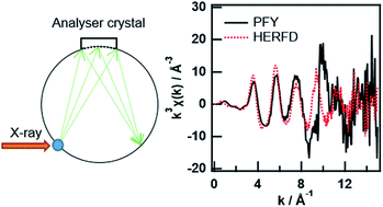 A Feasibility Study Of Range Extended Exafs Measurement At The Pt L3 Edge Of Pt Al2o3 In The Presence Of Au2o3 Journal Of Analytical Atomic Spectrometry Rsc Publishing