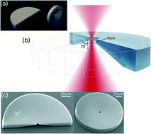 Impact of complex surfaces on biomicrorheological measurements using ...