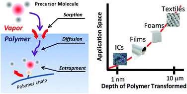 Vapor Phase Infiltration Vpi For Transforming Polymers Into Organic Inorganic Hybrid Materials A Critical Review Of Current Progress And Future Challenges Materials Horizons Rsc Publishing