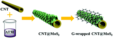 Graphene Wrapped Cnt Mos2 Hierarchical Structure Synthesis Characterization And Electrochemical Application In Supercapacitors New Journal Of Chemistry Rsc Publishing