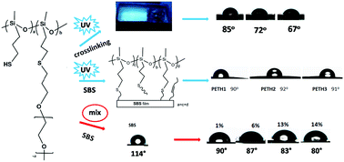 Functional Polysiloxanes A Novel Synthesis Method And - 