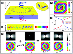 Controlling the plasmonic orbital angular momentum by combining the  geometric and dynamic phases - Nanoscale (RSC Publishing)