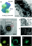 An unconventional outer-to-inner synthesis strategy for core (Au)–shell ...