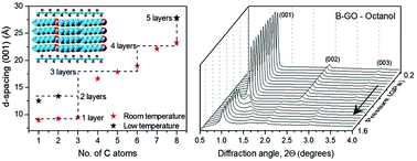 Multilayered intercalation of 1 octanol into Brodie graphite oxide