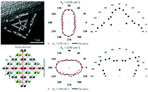 Layered SnSe nano-plates with excellent in-plane anisotropic properties ...