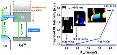 The Nitrogen Concentration Effect On Ce Doped Sioxny Emission Towards Optimized Ce3 For Led Applications Nanoscale Rsc Publishing